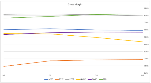 Line chart showing Gross Margin % for sector