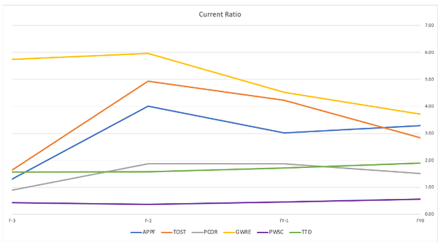 Line chart showing Current Ratio for the sector