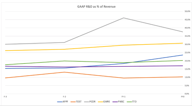 Line chart showing R&D% ratio data for the sector