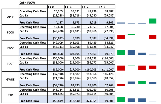 Table comparing Free Cash Flow metrics against the Niche Management Software sector