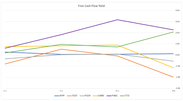 Line chart comparing FCF Yield for the sector