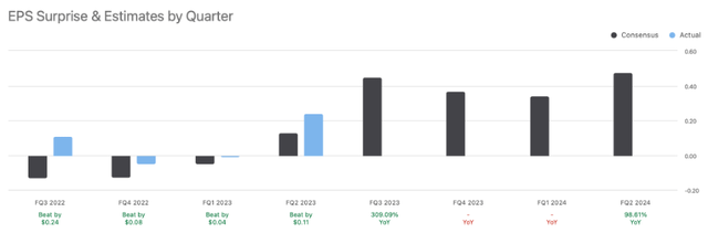 Chart showing quarterly EPS with historic surprises and future estimates