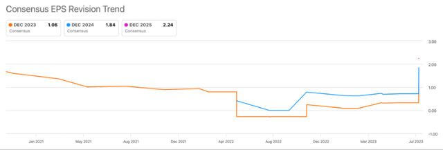 Chart showing EPS revisions over time