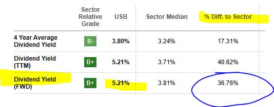 USBank - dividend yield vs sector