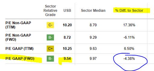 USbank - P/E ratio