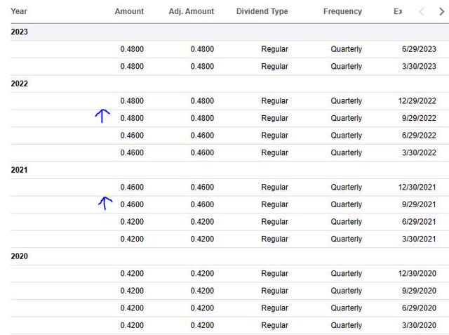 USbank - dividend history