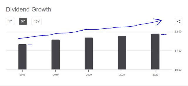 USbank- dividend 5 year growth