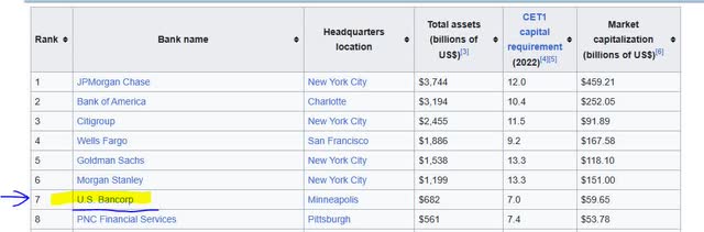 largest banks in US