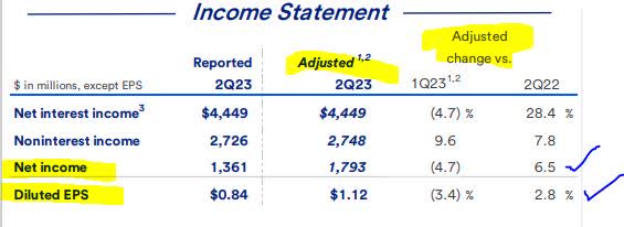 USbank - adjusted net income
