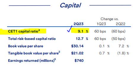 USbank - CET1 ratio