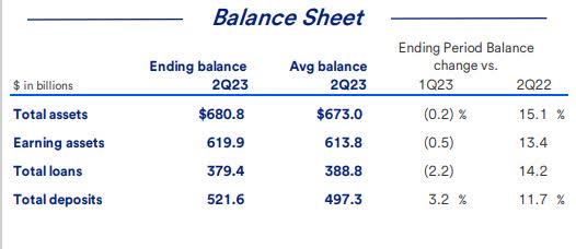 USbank - balance sheet