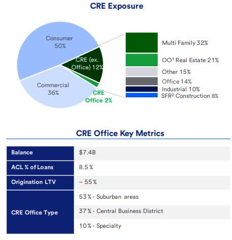 USbank - CRE book - continued