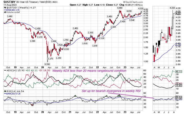 Weekly Chart US 30y Treasury Yield