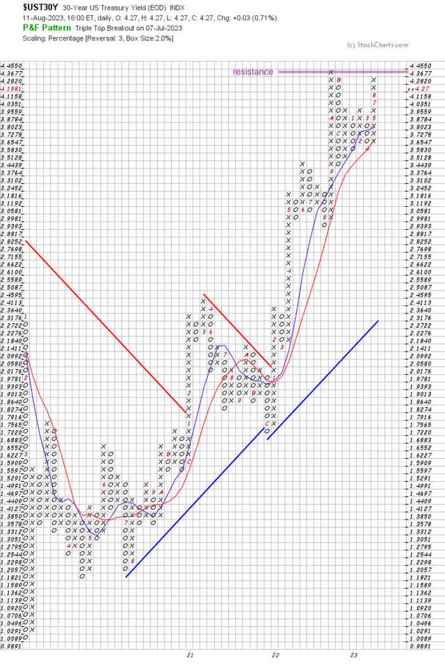 2pct x 3 Point and Figure Chart US 30y Treasury Yield