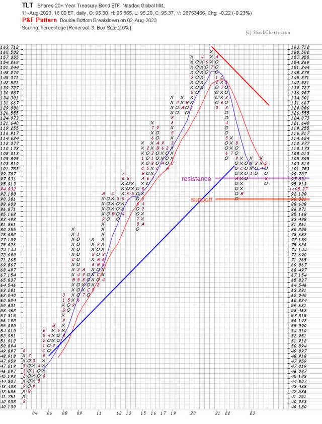 2pct x 3 Point and Figure Chart TLT