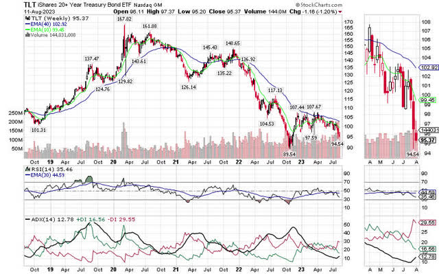 Weekly Chart TLT (5-years)