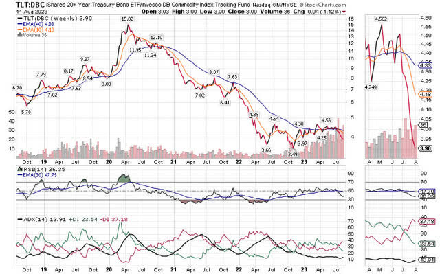 Weekly Relative Strength Chart TLT vs DBC (5-years)