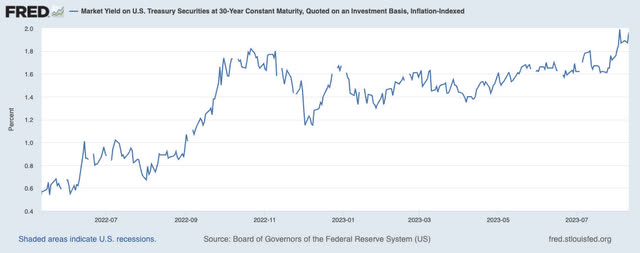 30y US Treasury CMS Inflation Indexed