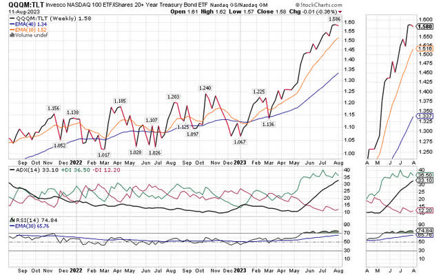 Weekly Relative Strength Chart QQQM vs TLT (5-years)