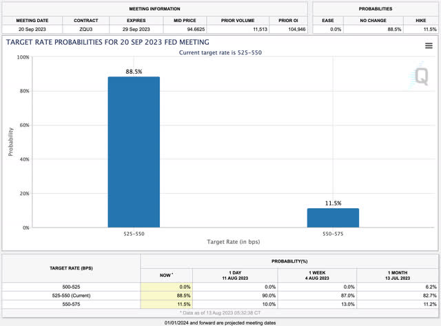 CME FedWatch Tool, 20 September 2023 Meeting