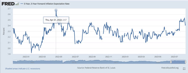 5-year 5-year Forward US Inflation Expectations