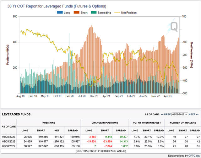 CFTC COT 30y Treasuries