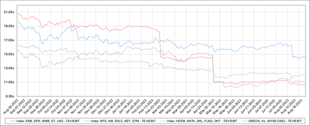 TEV/EBIT Multiples - Midstream Oil & Gas