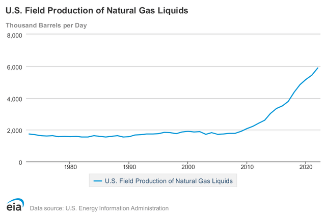 U.S. NGL Field Production