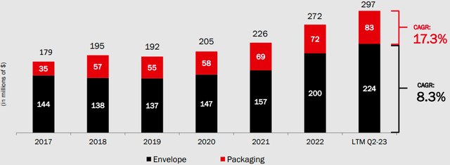 Revenue Breakdown for Supremex between Packaging and Envelope