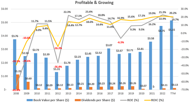 Historical Profitability & Growth of Supremex including book value per share, dividends, ROE, and ROIC