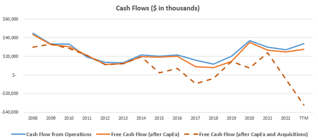 Supremex Cash Flow Highlights