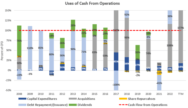 Cash Flow Analysis