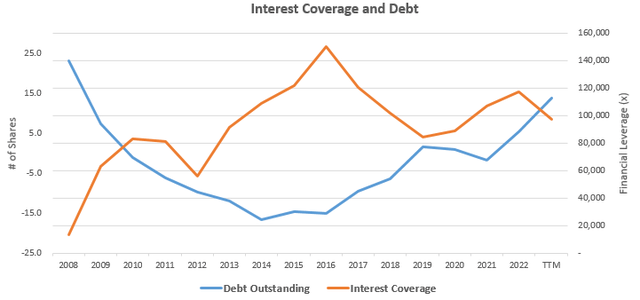 Interest Coverage and Debt at Supremex