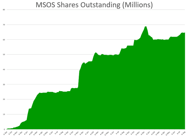 MSOS share-count