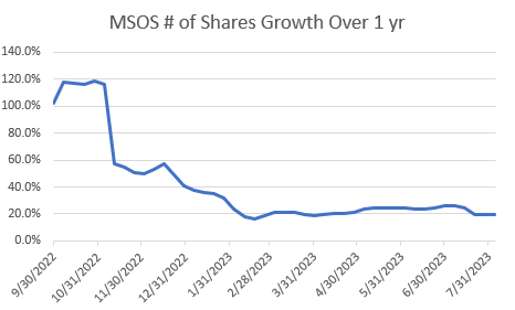 MSOS share-count growth