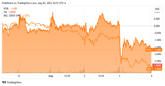 POR vs IDU 5-Day Chart