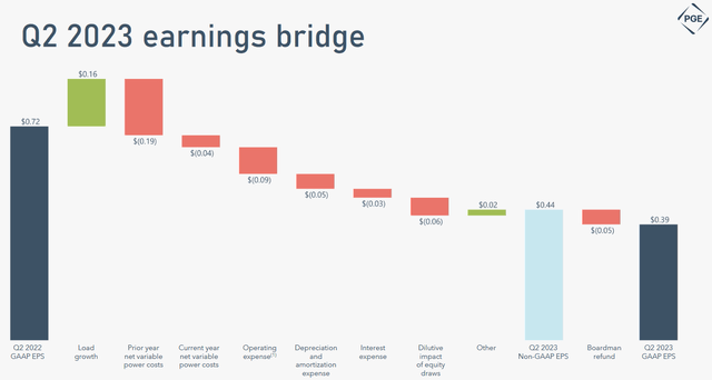 POR Q2 2022 to Q2 2023 Earnings Bridge