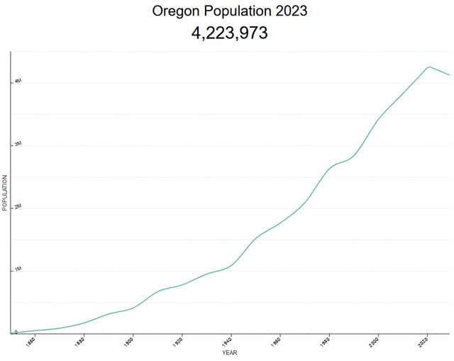 Oregon Population Growth Projections