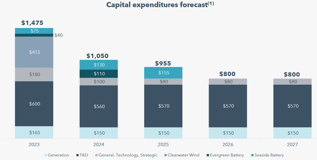 POR Capital Spending Plan