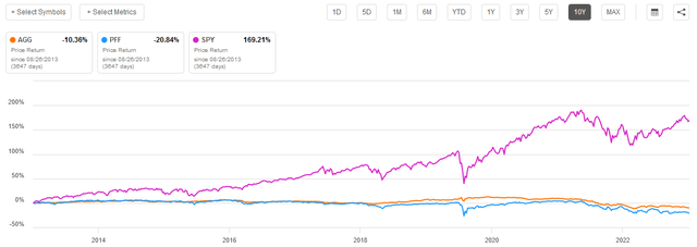 SPY vs AGG vs PFF 10-Yr. Price Return Chart