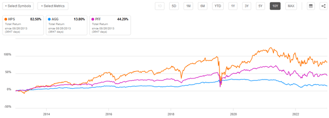 HPS vs AGG vs PFF 10-Yr. Total Return Chart
