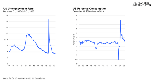 An Employed Consumer Continues to Spend