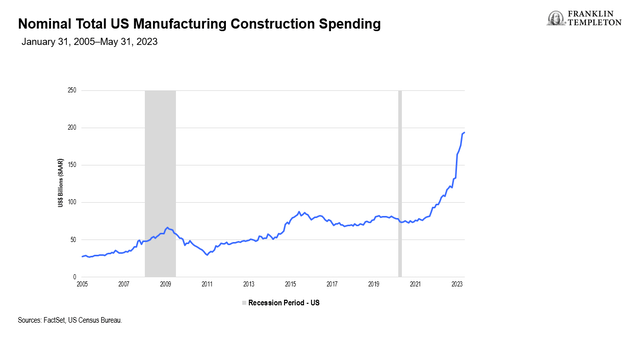 Construction Spending Booms