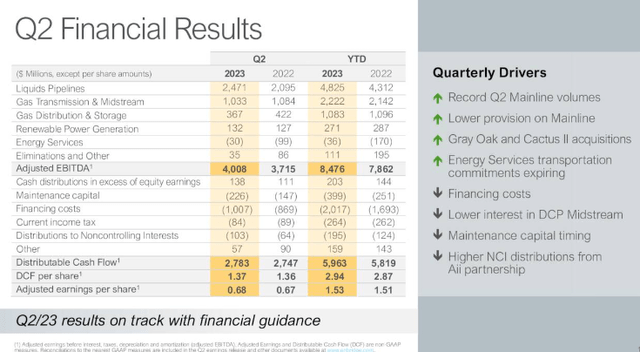 ENB Q-2, 2023 Results CAD