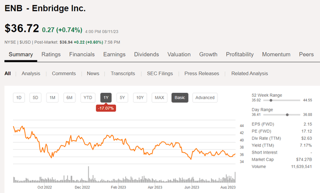 ENB Price Chart