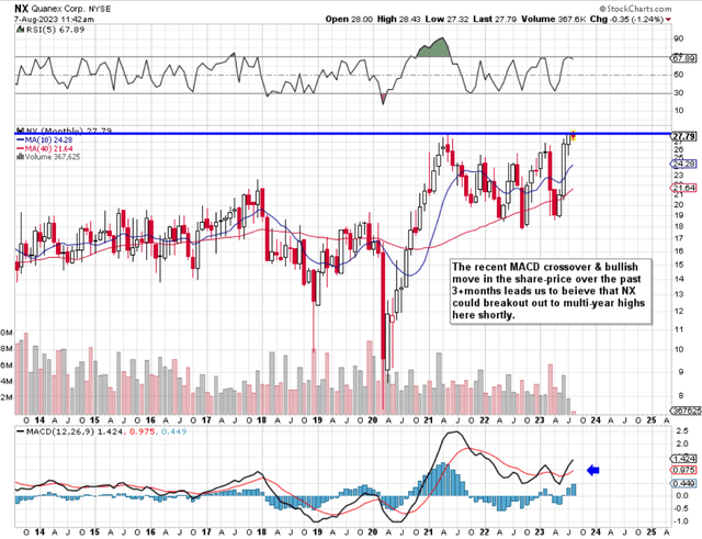 Quanex Technicals