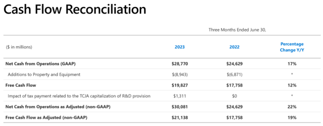 Microsoft’s free cash flow continues to be phenomenal.