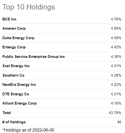 UTG's top 10 holdings