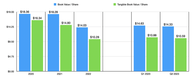 Book Value