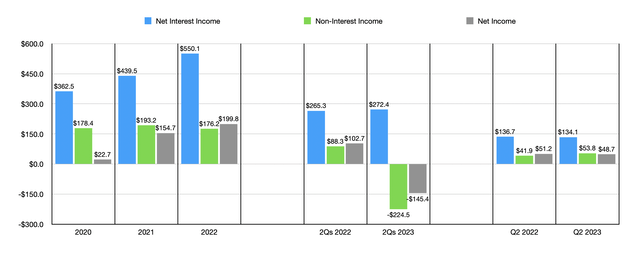 Financials